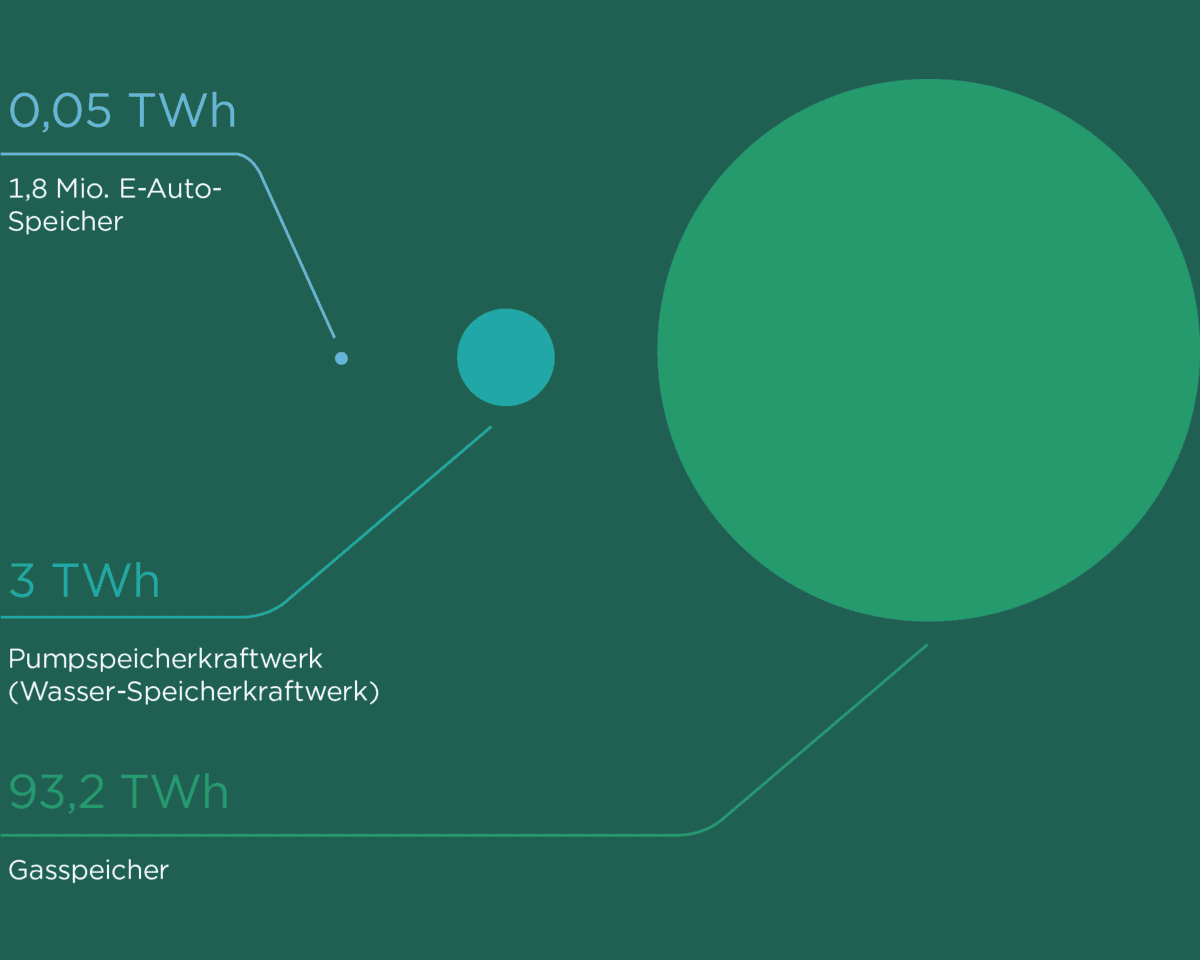 Vergleich Energiespeicherkapazität in Österreich: 0,05 TWh E-Auto Speicher; 3 TWh Pumpspeicherkraftwerk; 93,2 TWh Gasspeicher