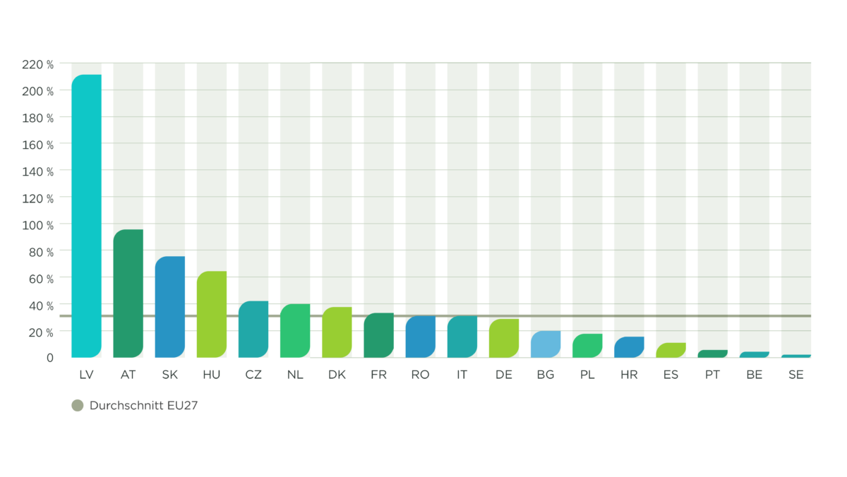 Grafik Gasspeicherkapazitäten innerhalb der EU-Mitgliedsländer in % des Landesverbrauchs: Die österreichische Speicherquote ist mehr als drei Mal so hoch wie der EU-Durchschnitt.