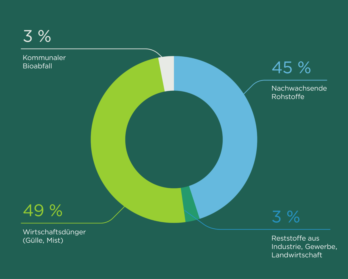 Grafik Substrateibnsatz in Biogasanlagen: 45% Nachwachsende Rohstoffe; 3% Reststoffe aus Industrie; 49% Wirtschaftsdünger; 3% Kommunaler Bioabfall