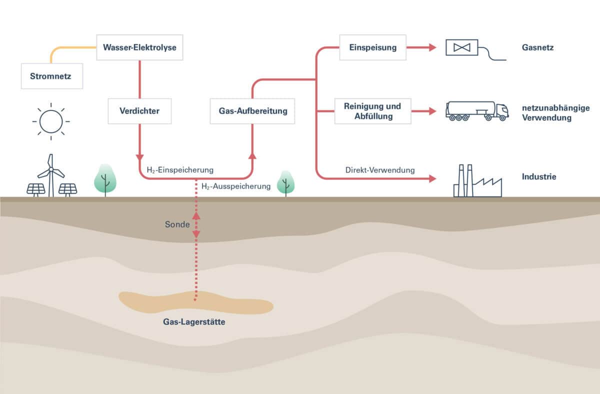 Speicherung Und Anwendungsmöglichkeiten Von Wasserstoff