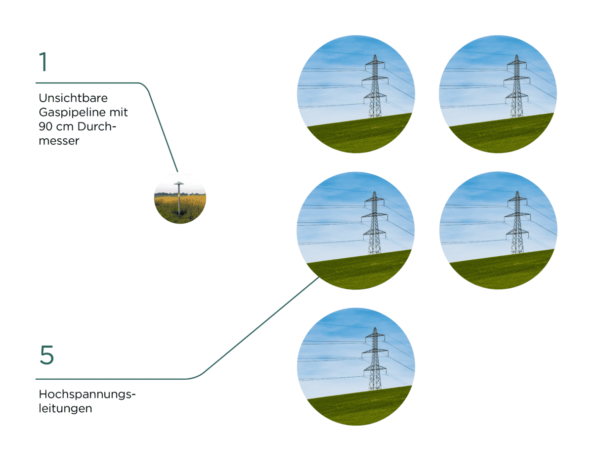 Grafik Gegenüberstellung von 5 Hochspannungsleitungen und unsichtbaren Gaspipelines mit 90 cm Durchmesser