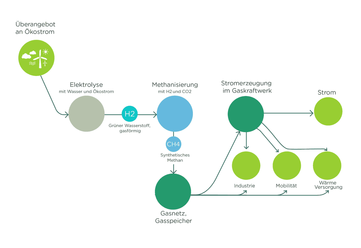 Infografik Gasnetz