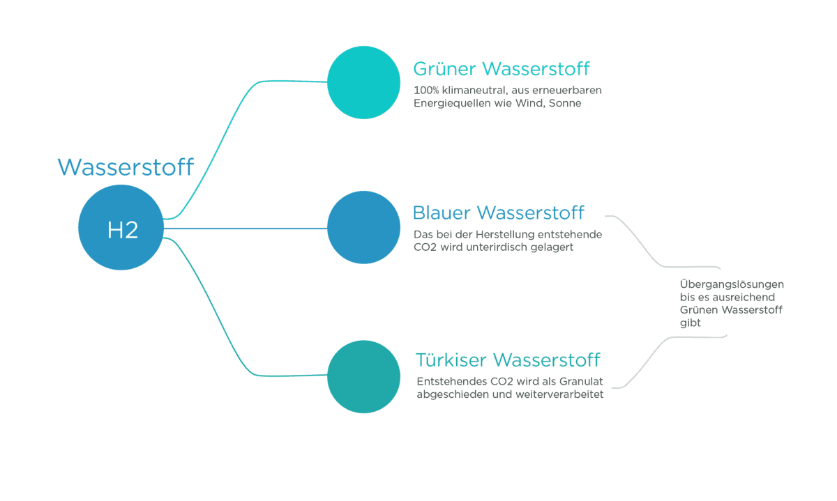 Infografik zu den Arten von Wasserstoff