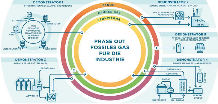 Fünf großtechnischen Modelllösungen die Substitution von fossilem Gas